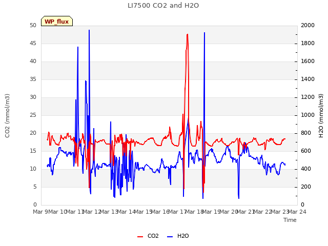 plot of LI7500 CO2 and H2O