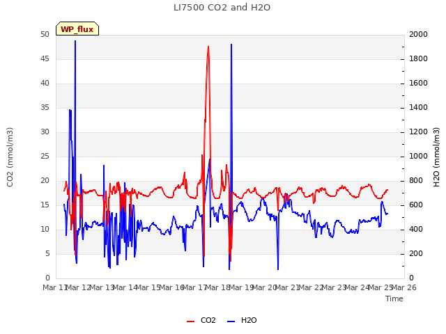 plot of LI7500 CO2 and H2O