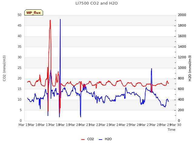 plot of LI7500 CO2 and H2O