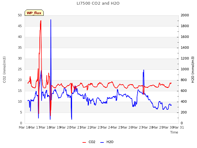 plot of LI7500 CO2 and H2O