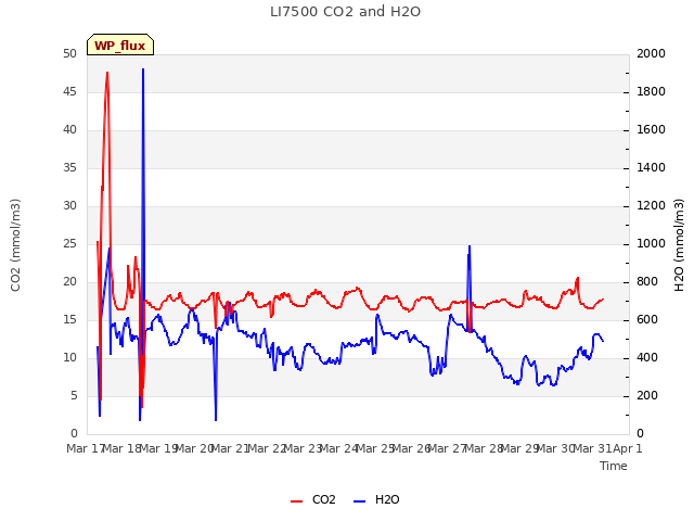 plot of LI7500 CO2 and H2O