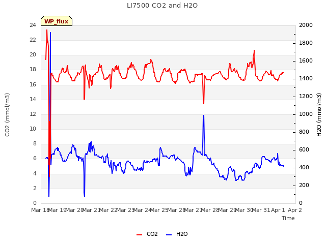 plot of LI7500 CO2 and H2O