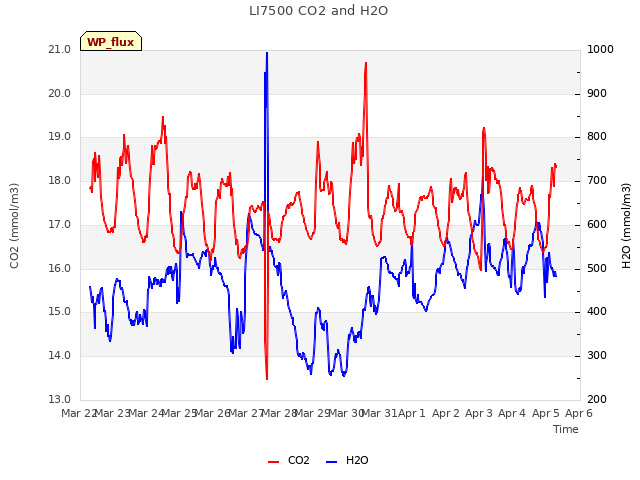 plot of LI7500 CO2 and H2O