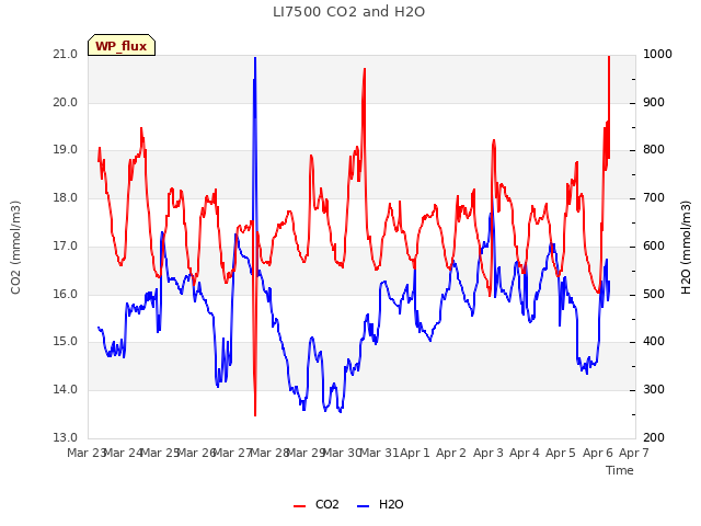 plot of LI7500 CO2 and H2O