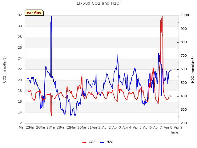 plot of LI7500 CO2 and H2O