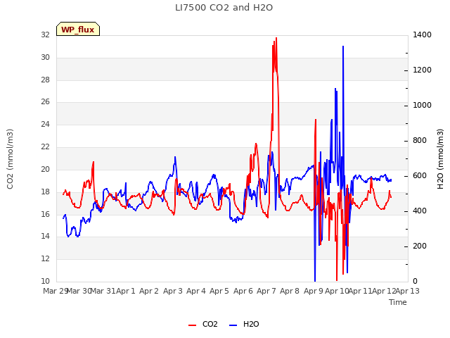 plot of LI7500 CO2 and H2O