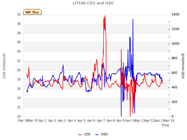 plot of LI7500 CO2 and H2O