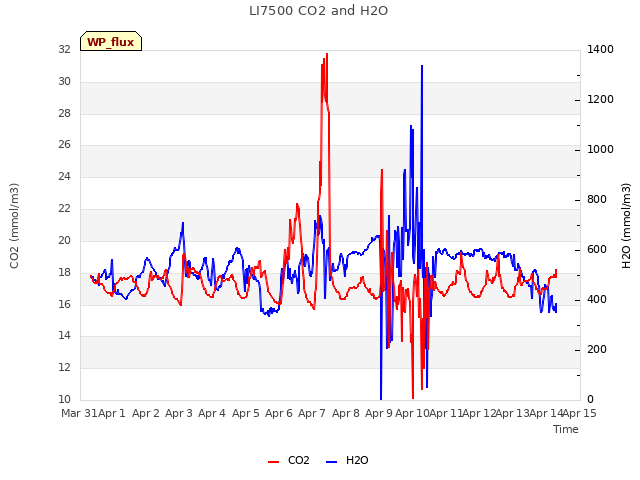 plot of LI7500 CO2 and H2O