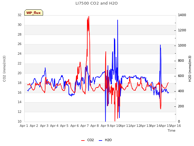 plot of LI7500 CO2 and H2O