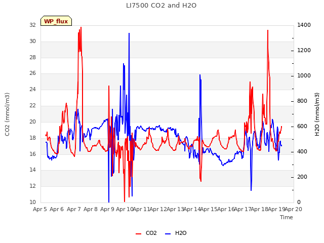 plot of LI7500 CO2 and H2O