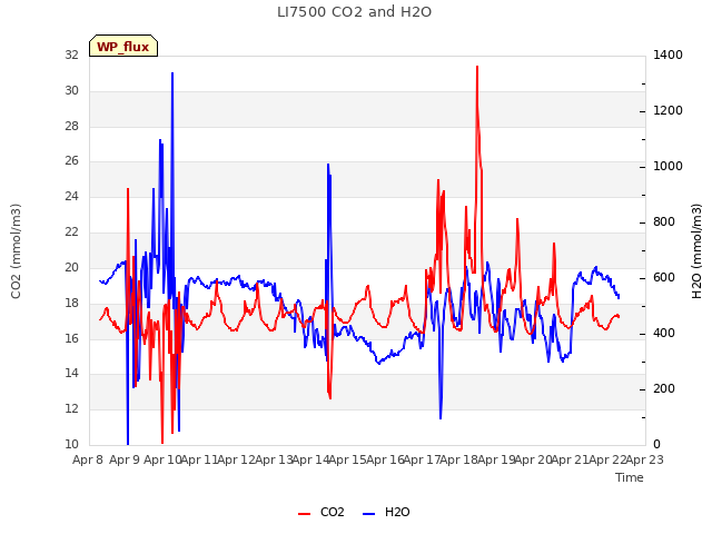 plot of LI7500 CO2 and H2O