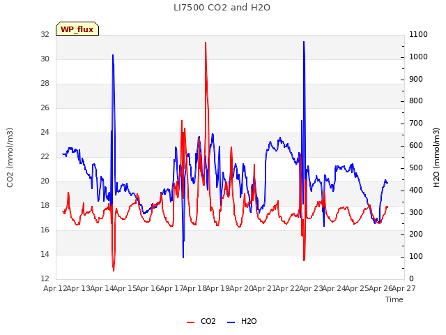 plot of LI7500 CO2 and H2O