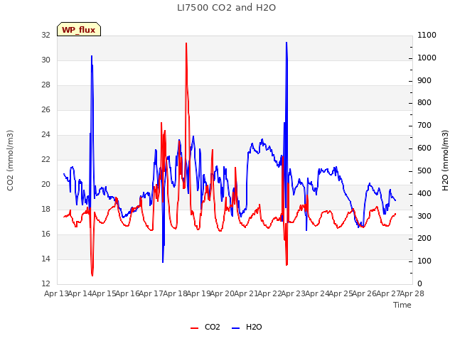 plot of LI7500 CO2 and H2O