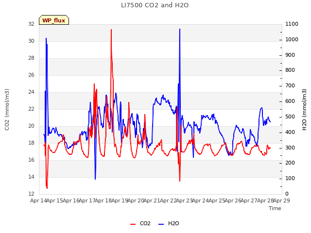 plot of LI7500 CO2 and H2O