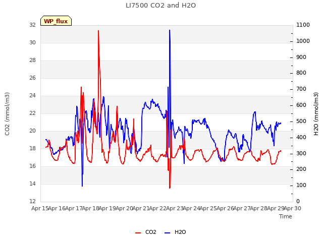 plot of LI7500 CO2 and H2O