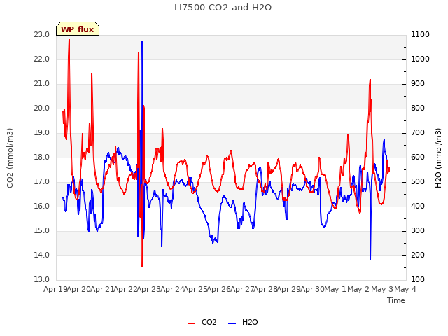 plot of LI7500 CO2 and H2O