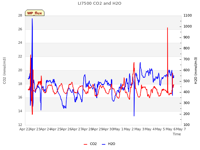 plot of LI7500 CO2 and H2O