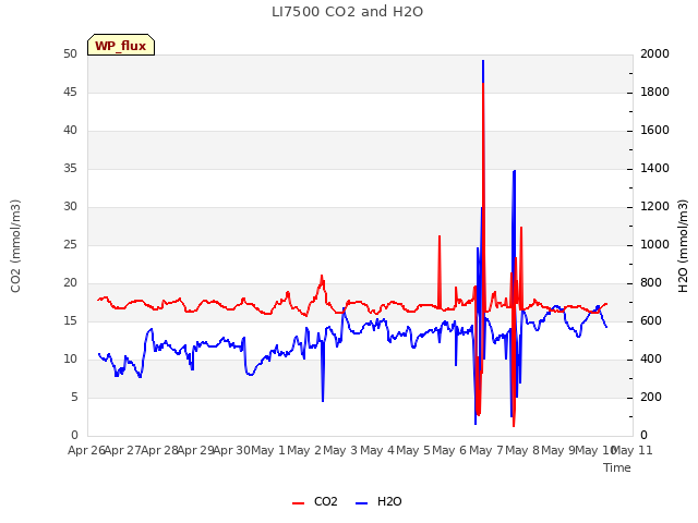 plot of LI7500 CO2 and H2O