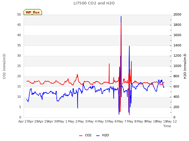 plot of LI7500 CO2 and H2O