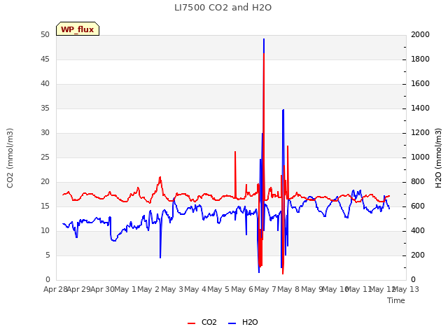 plot of LI7500 CO2 and H2O