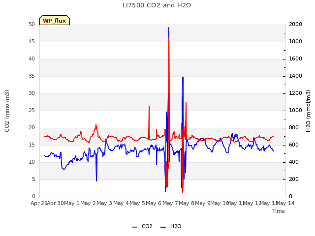 plot of LI7500 CO2 and H2O