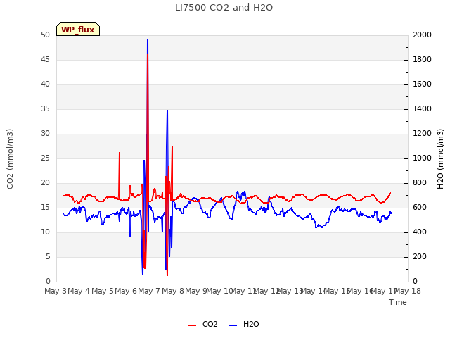 plot of LI7500 CO2 and H2O