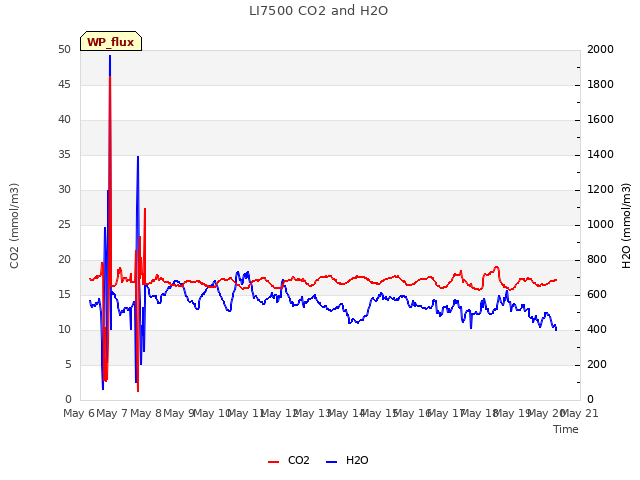 plot of LI7500 CO2 and H2O