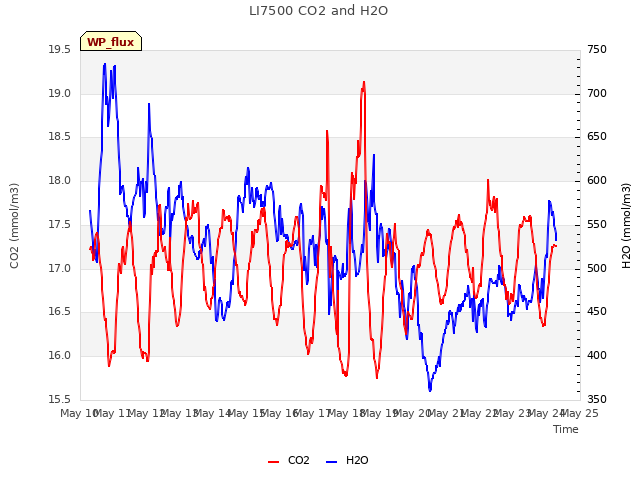 plot of LI7500 CO2 and H2O