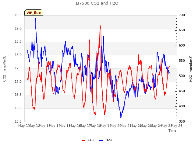 plot of LI7500 CO2 and H2O