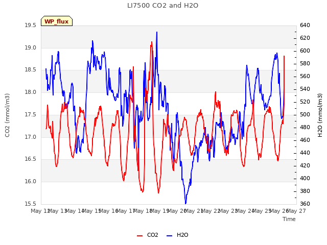 plot of LI7500 CO2 and H2O