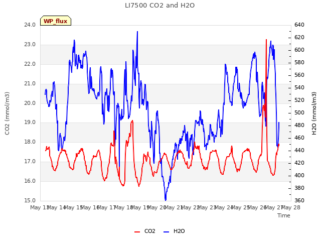 plot of LI7500 CO2 and H2O