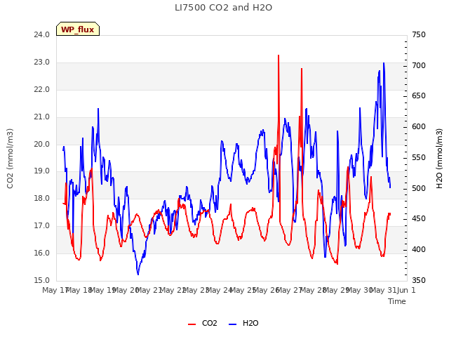 plot of LI7500 CO2 and H2O