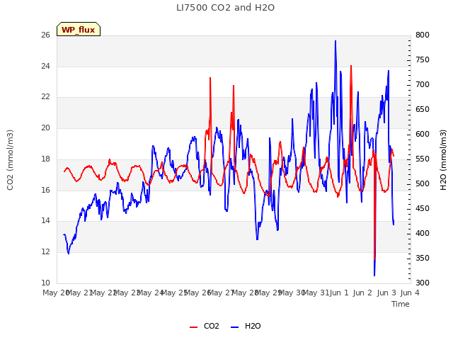 plot of LI7500 CO2 and H2O