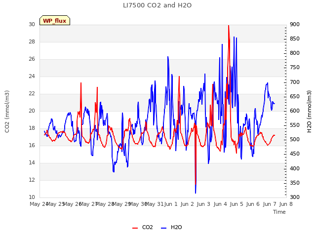 plot of LI7500 CO2 and H2O