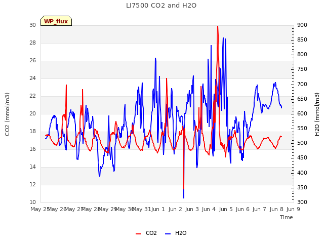 plot of LI7500 CO2 and H2O