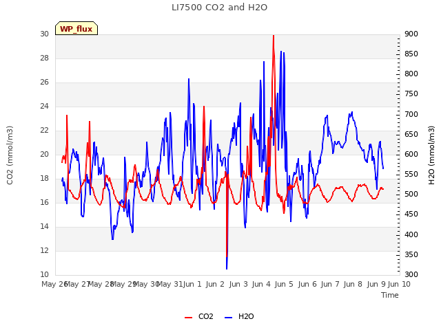 plot of LI7500 CO2 and H2O