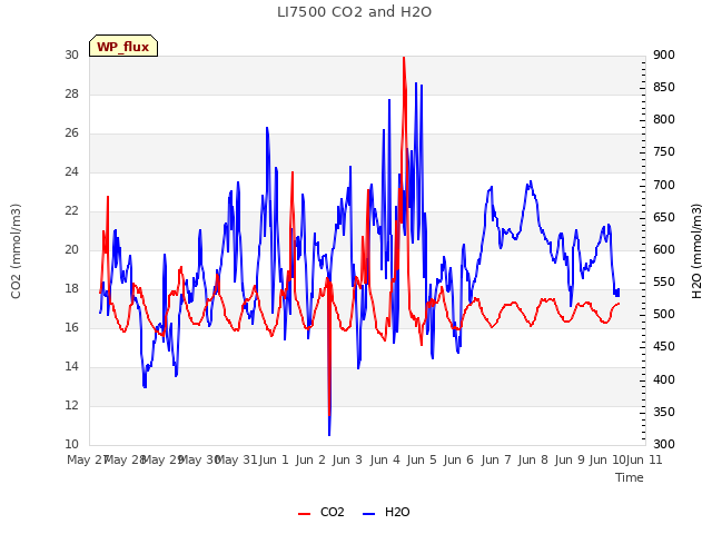 plot of LI7500 CO2 and H2O