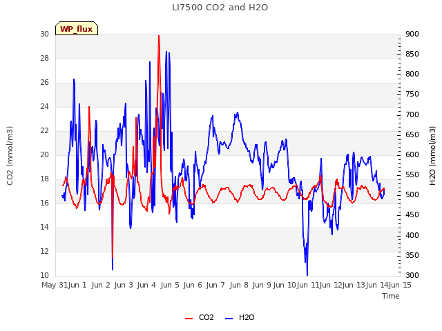 plot of LI7500 CO2 and H2O