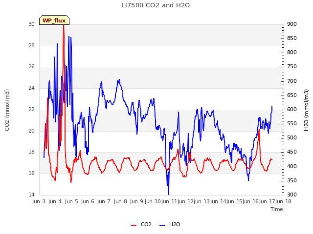 plot of LI7500 CO2 and H2O