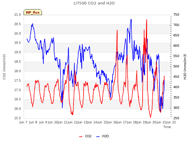 plot of LI7500 CO2 and H2O