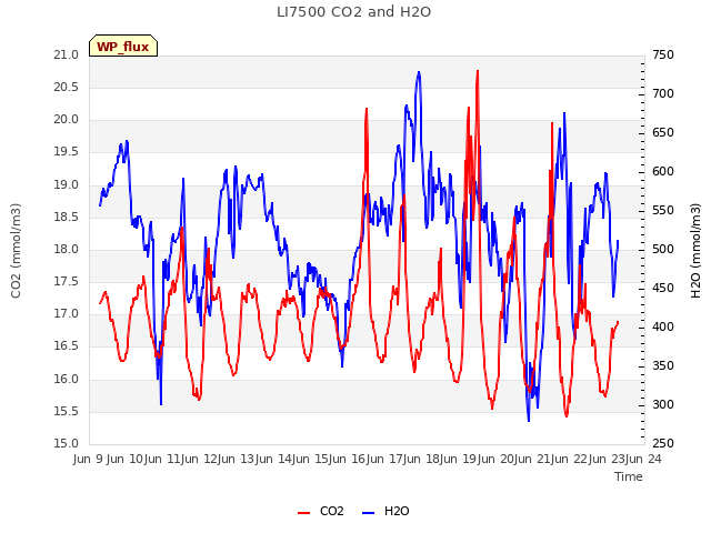 plot of LI7500 CO2 and H2O