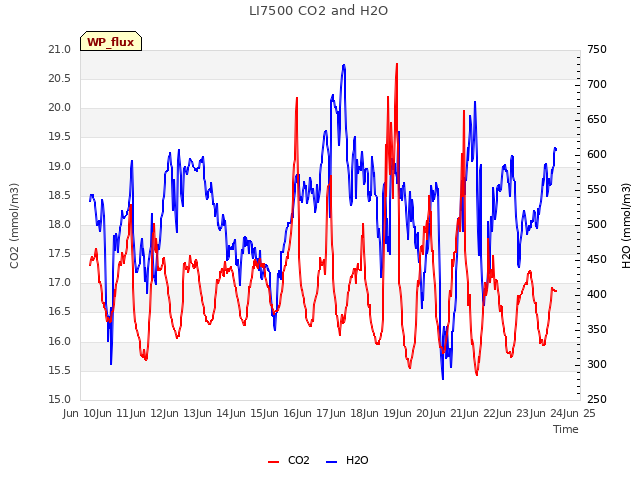 plot of LI7500 CO2 and H2O