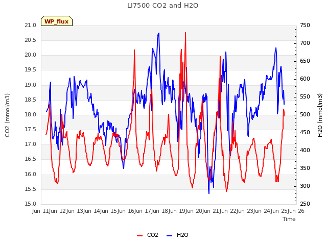 plot of LI7500 CO2 and H2O