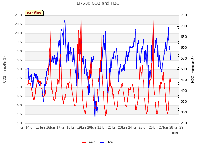 plot of LI7500 CO2 and H2O