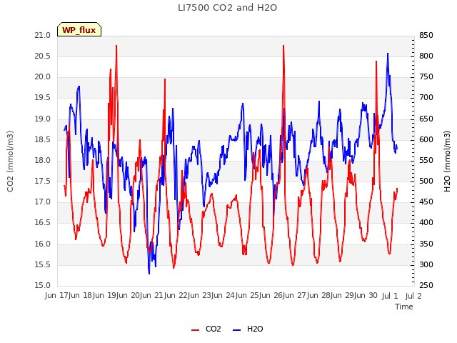 plot of LI7500 CO2 and H2O