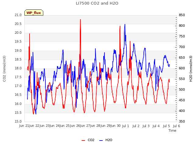 plot of LI7500 CO2 and H2O