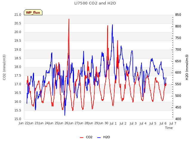 plot of LI7500 CO2 and H2O