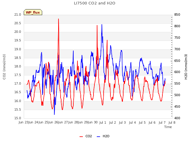 plot of LI7500 CO2 and H2O