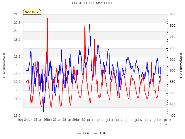 plot of LI7500 CO2 and H2O