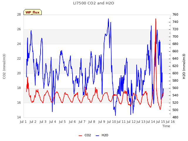 plot of LI7500 CO2 and H2O